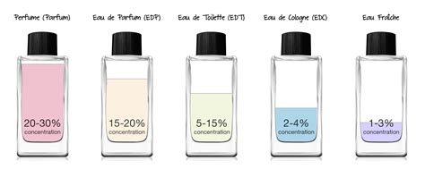 different types of perfume concentration.